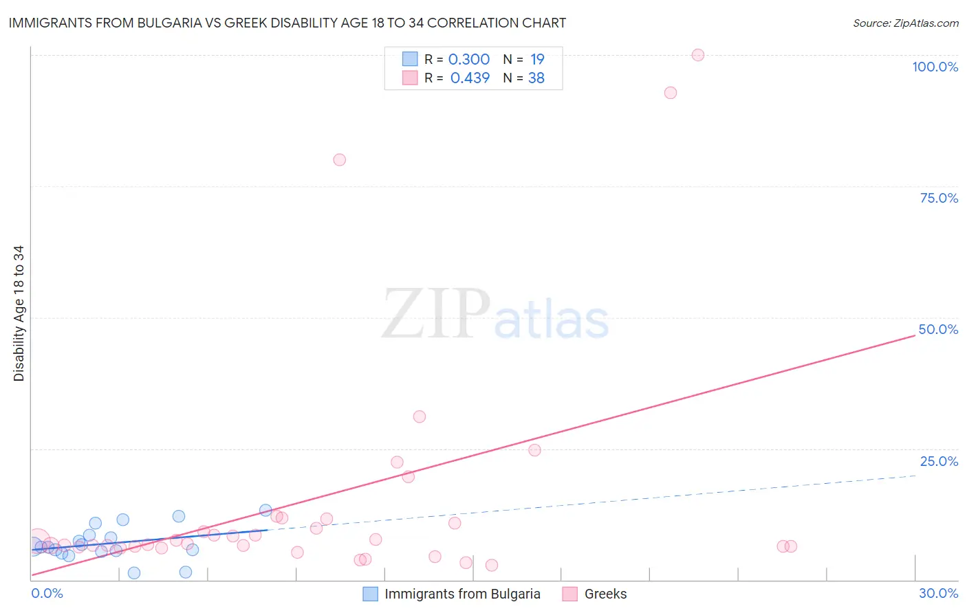 Immigrants from Bulgaria vs Greek Disability Age 18 to 34