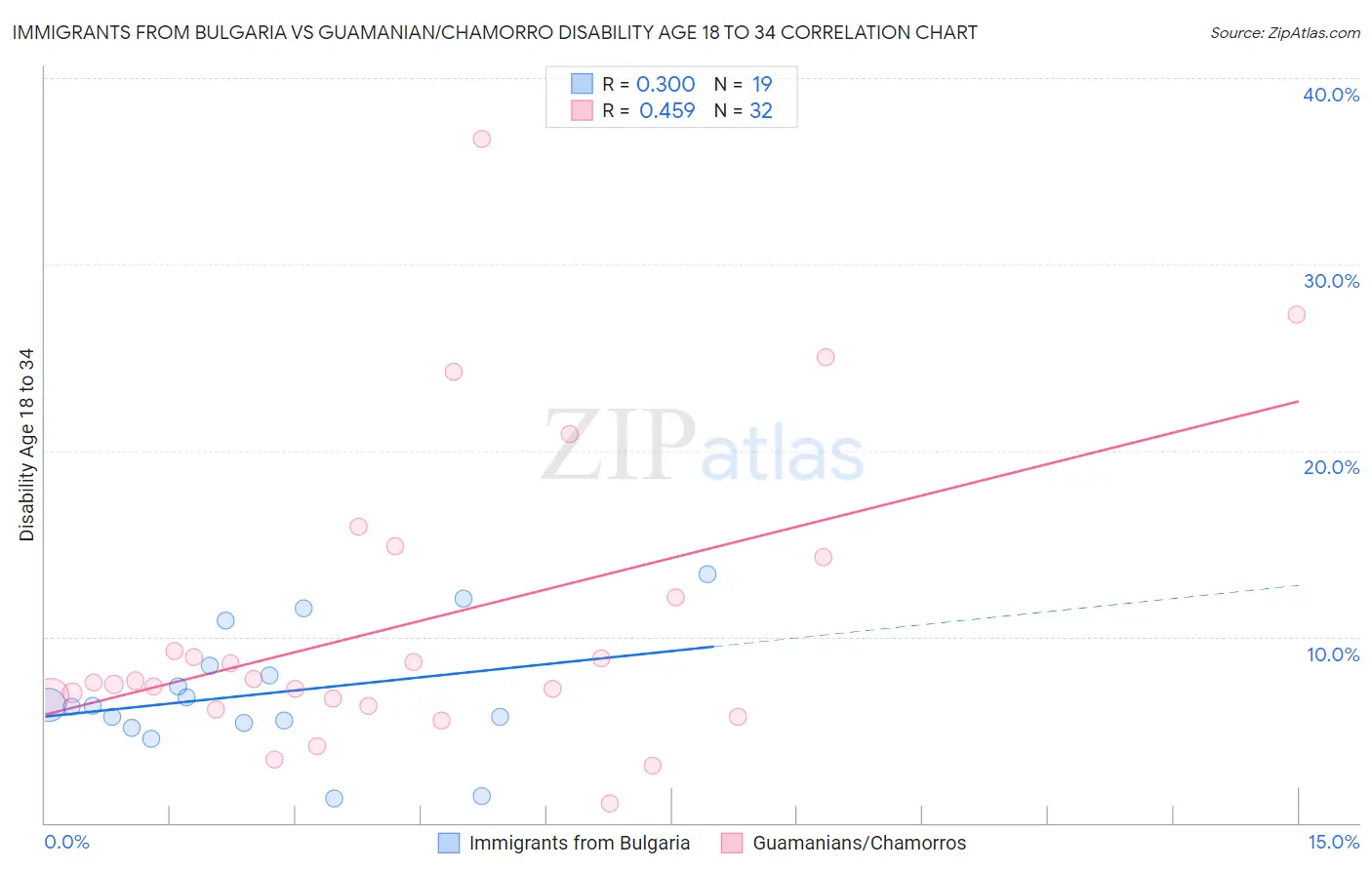 Immigrants from Bulgaria vs Guamanian/Chamorro Disability Age 18 to 34