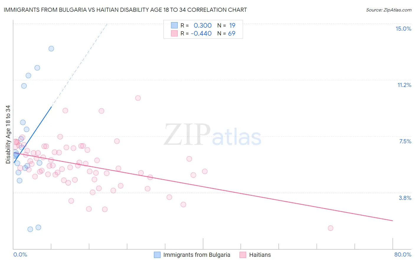 Immigrants from Bulgaria vs Haitian Disability Age 18 to 34