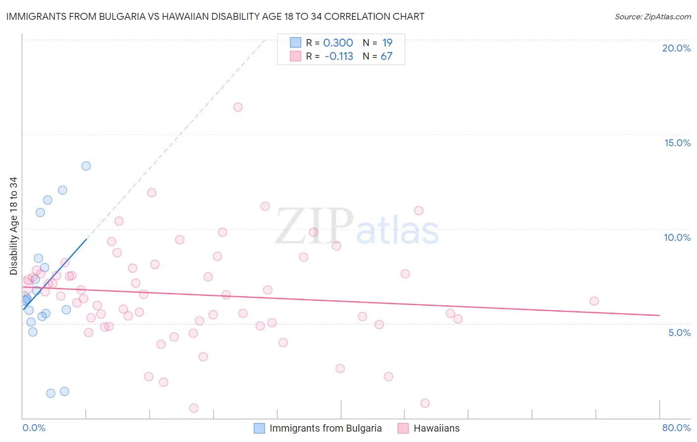 Immigrants from Bulgaria vs Hawaiian Disability Age 18 to 34
