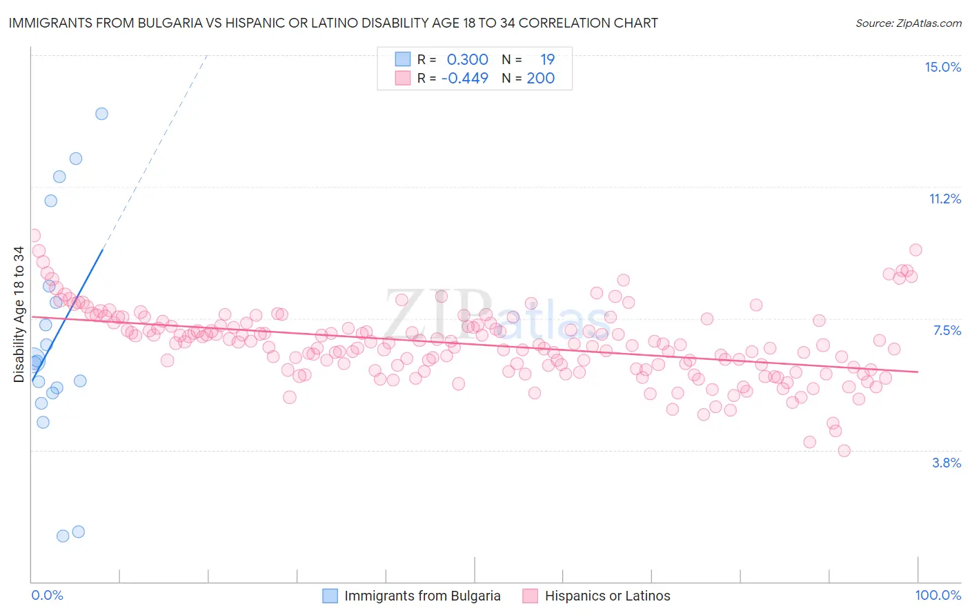 Immigrants from Bulgaria vs Hispanic or Latino Disability Age 18 to 34