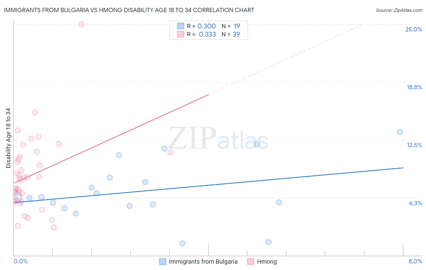 Immigrants from Bulgaria vs Hmong Disability Age 18 to 34