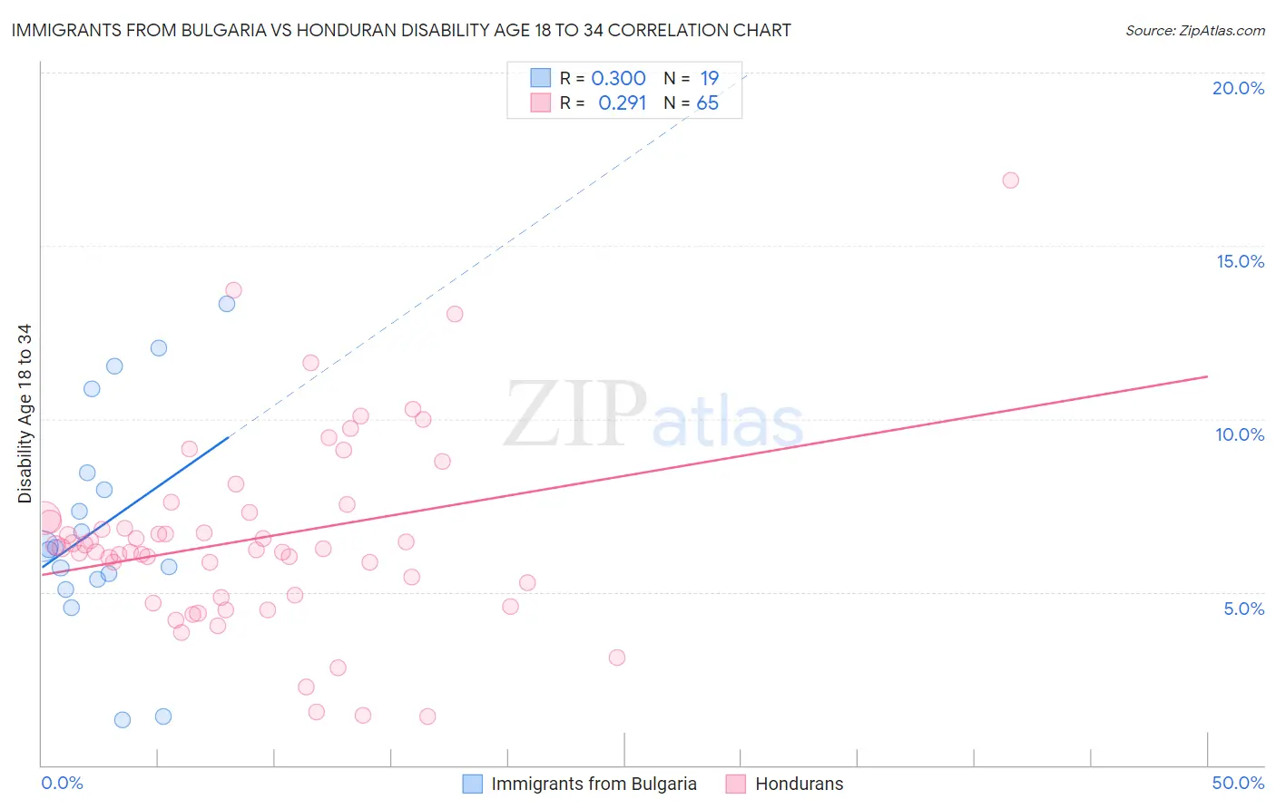 Immigrants from Bulgaria vs Honduran Disability Age 18 to 34