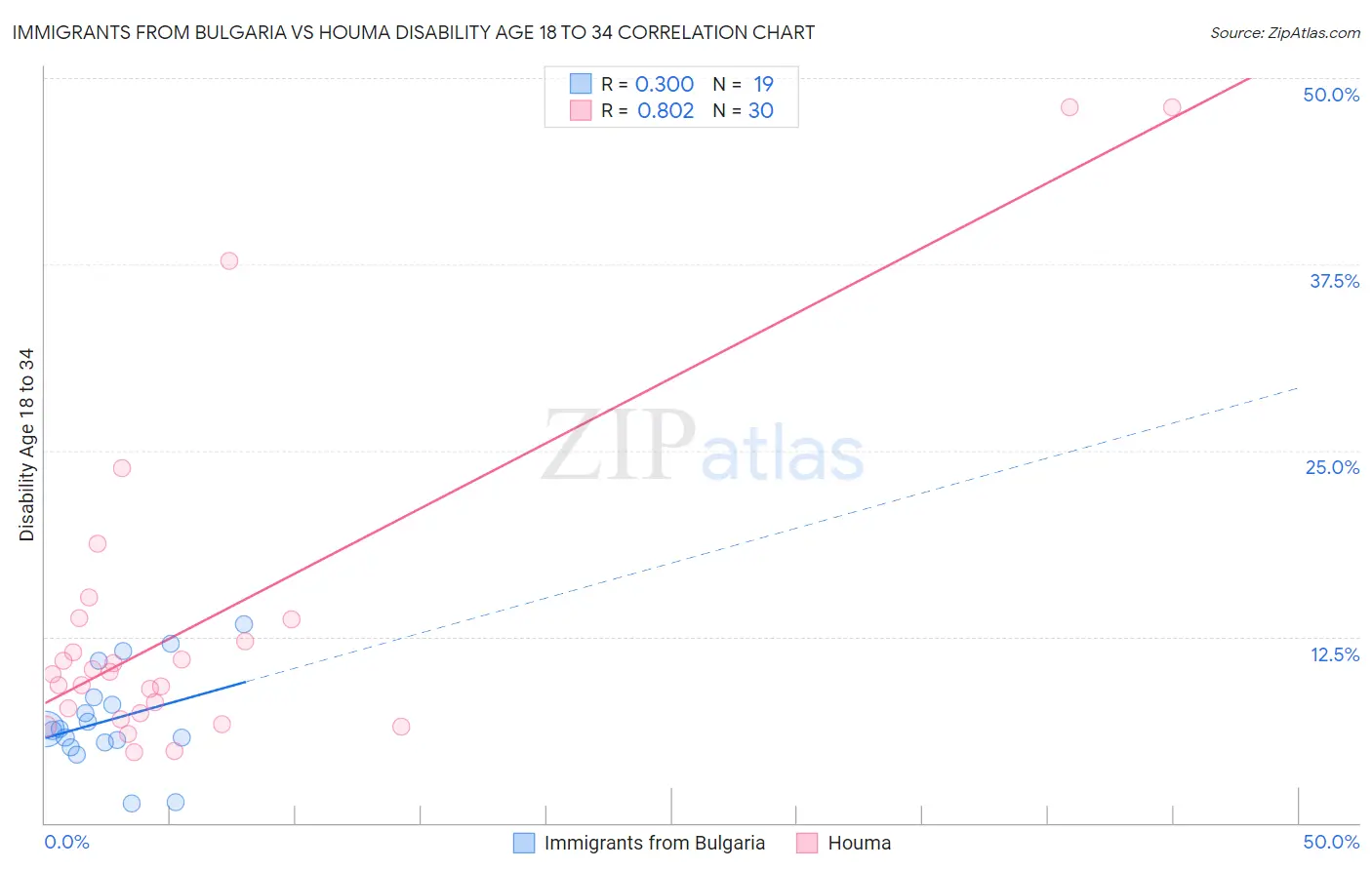 Immigrants from Bulgaria vs Houma Disability Age 18 to 34