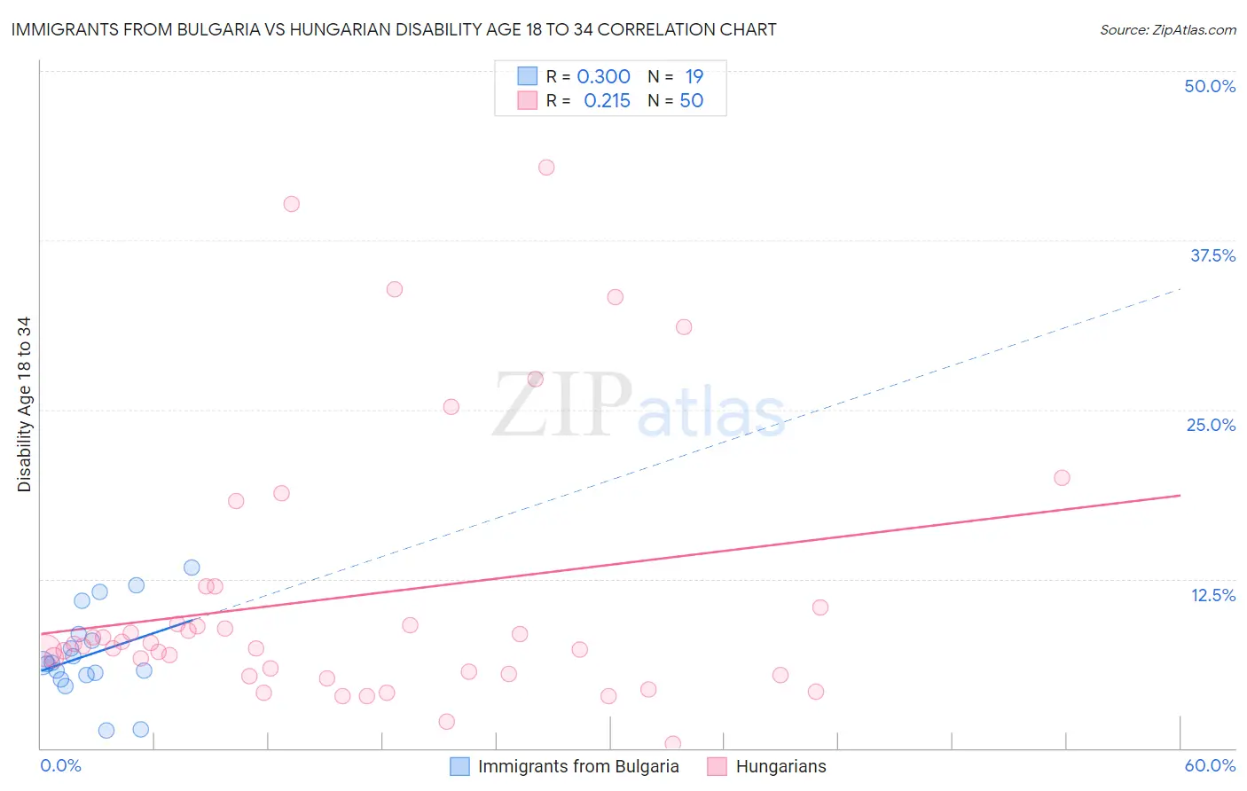 Immigrants from Bulgaria vs Hungarian Disability Age 18 to 34