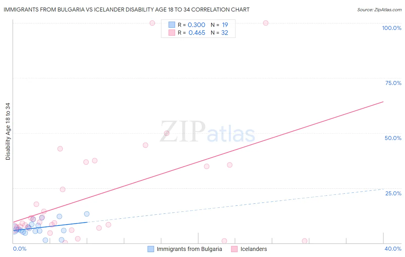 Immigrants from Bulgaria vs Icelander Disability Age 18 to 34