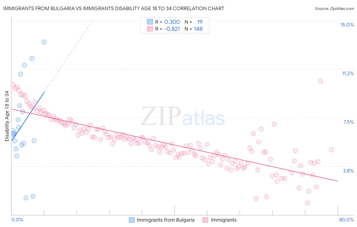 Immigrants from Bulgaria vs Immigrants Disability Age 18 to 34