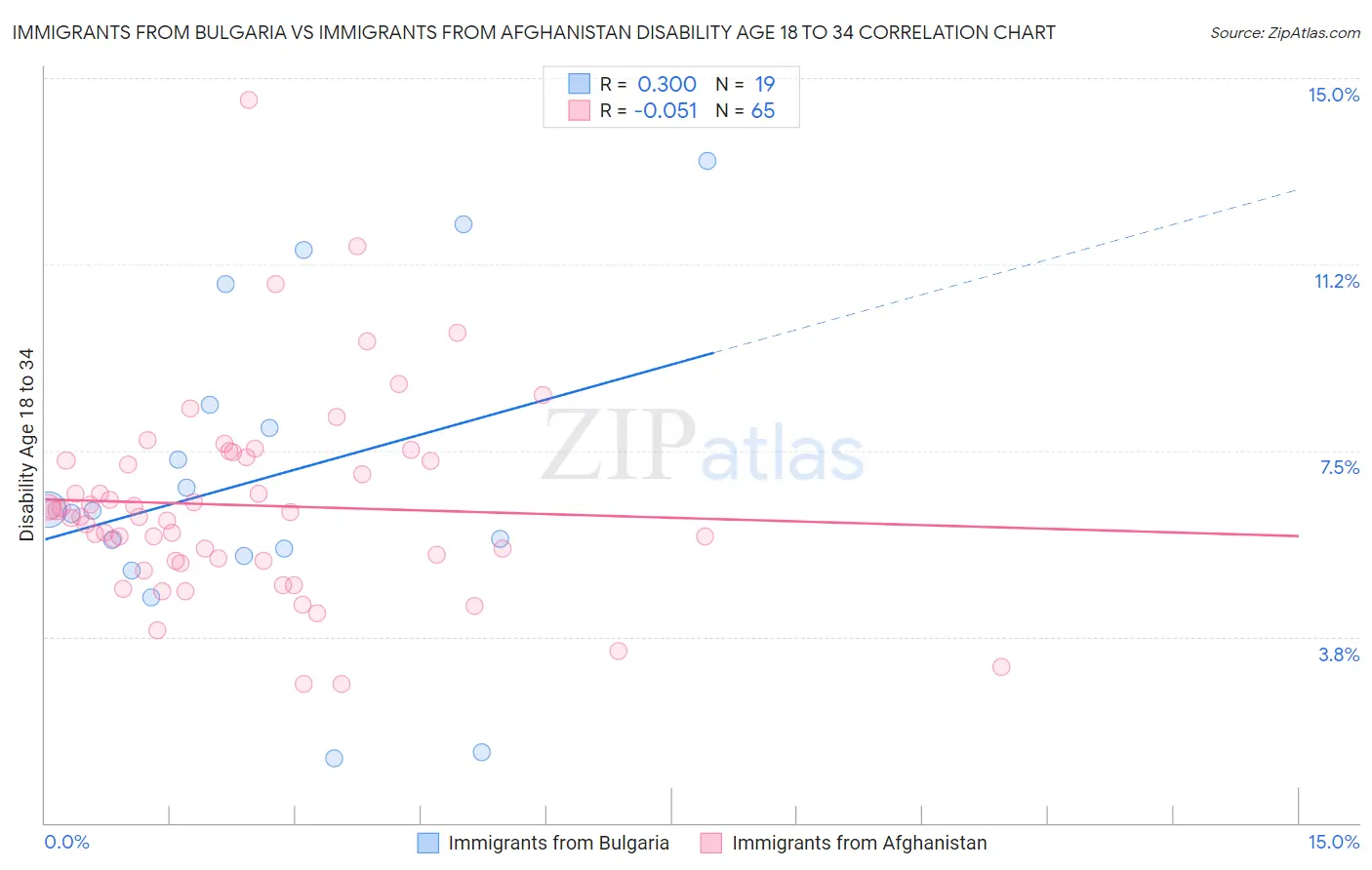 Immigrants from Bulgaria vs Immigrants from Afghanistan Disability Age 18 to 34