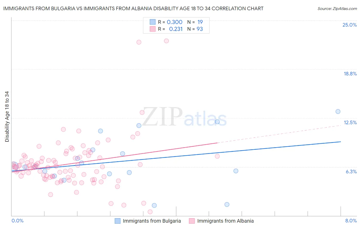 Immigrants from Bulgaria vs Immigrants from Albania Disability Age 18 to 34