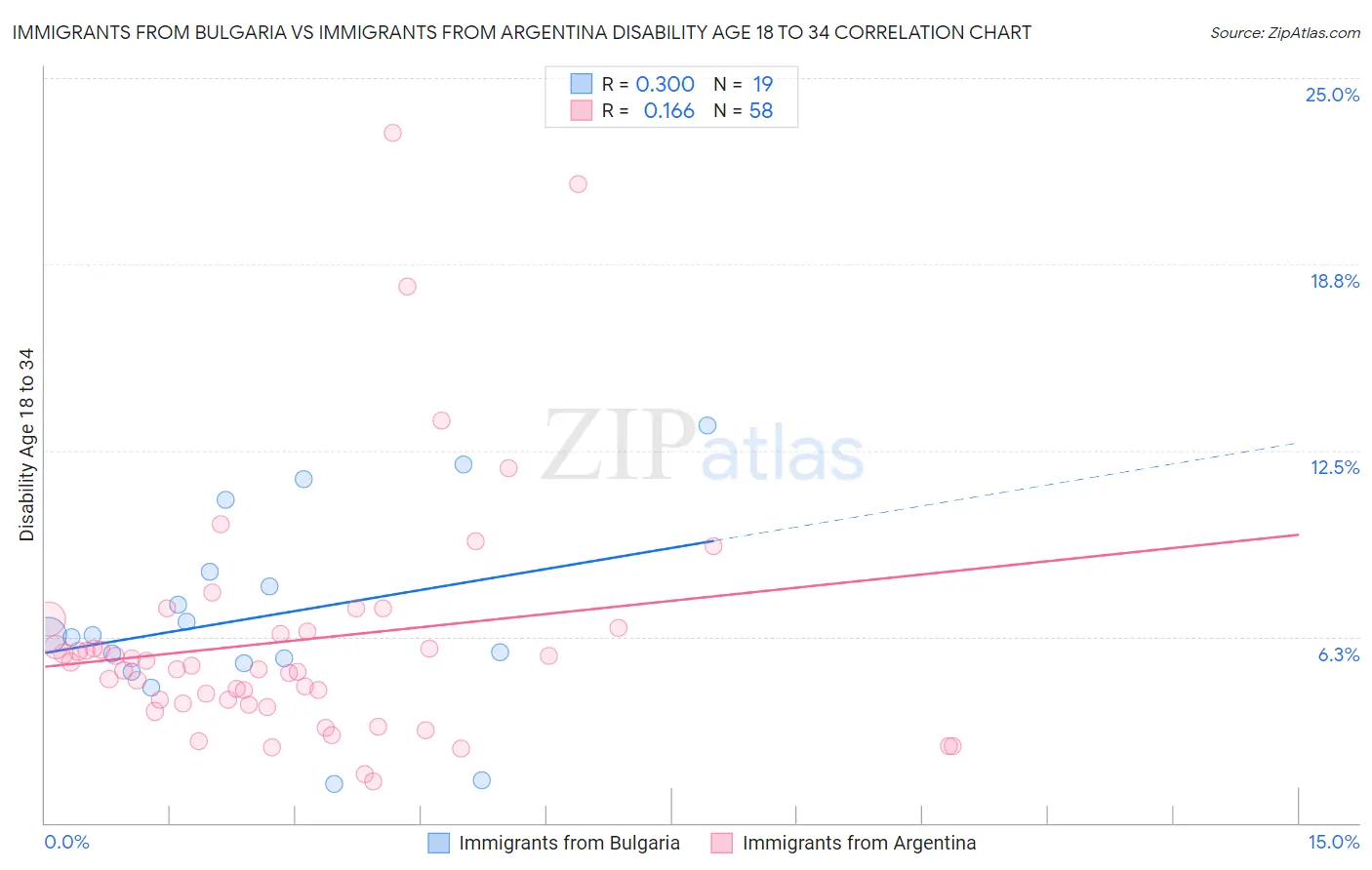 Immigrants from Bulgaria vs Immigrants from Argentina Disability Age 18 to 34