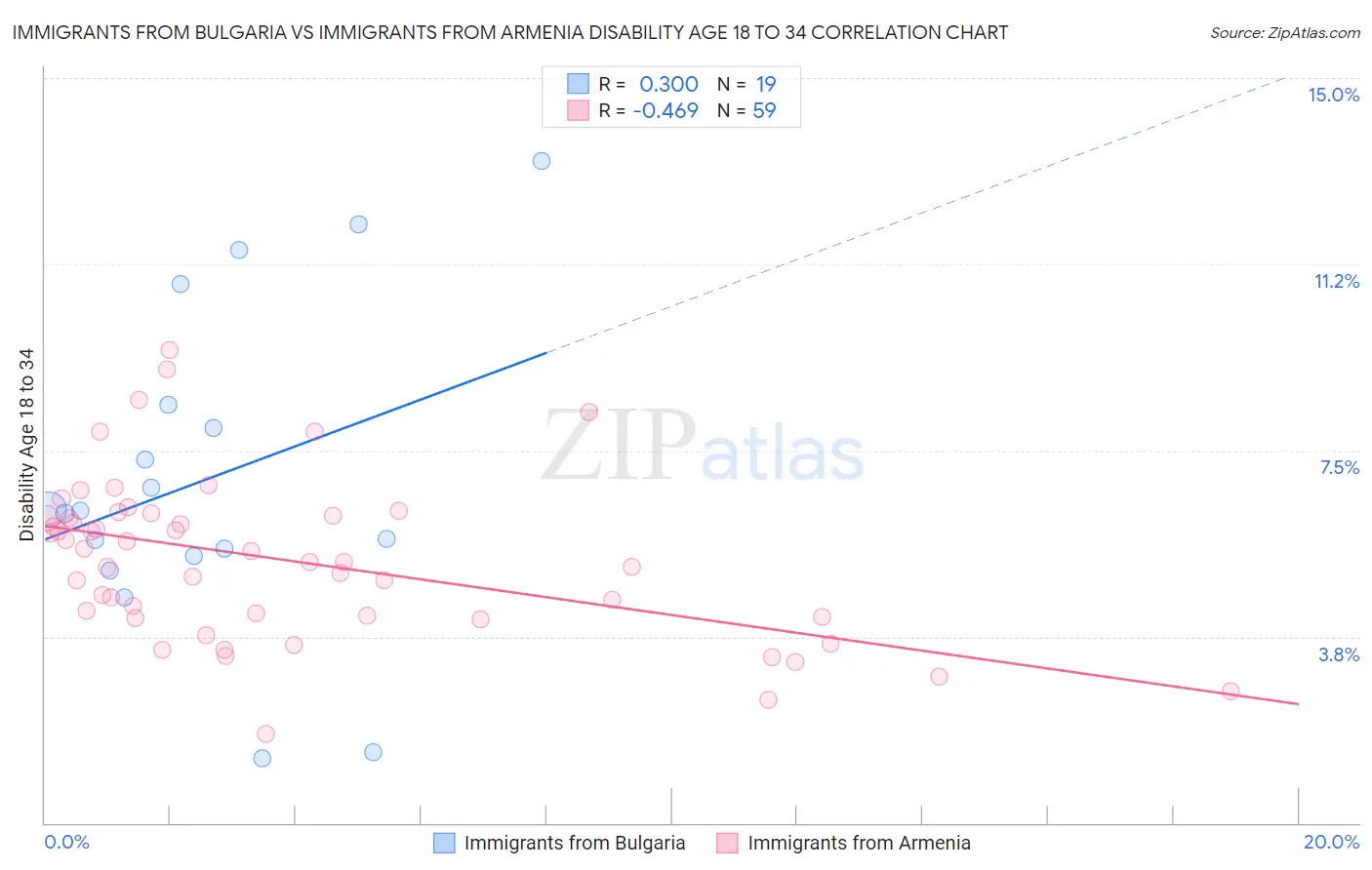 Immigrants from Bulgaria vs Immigrants from Armenia Disability Age 18 to 34