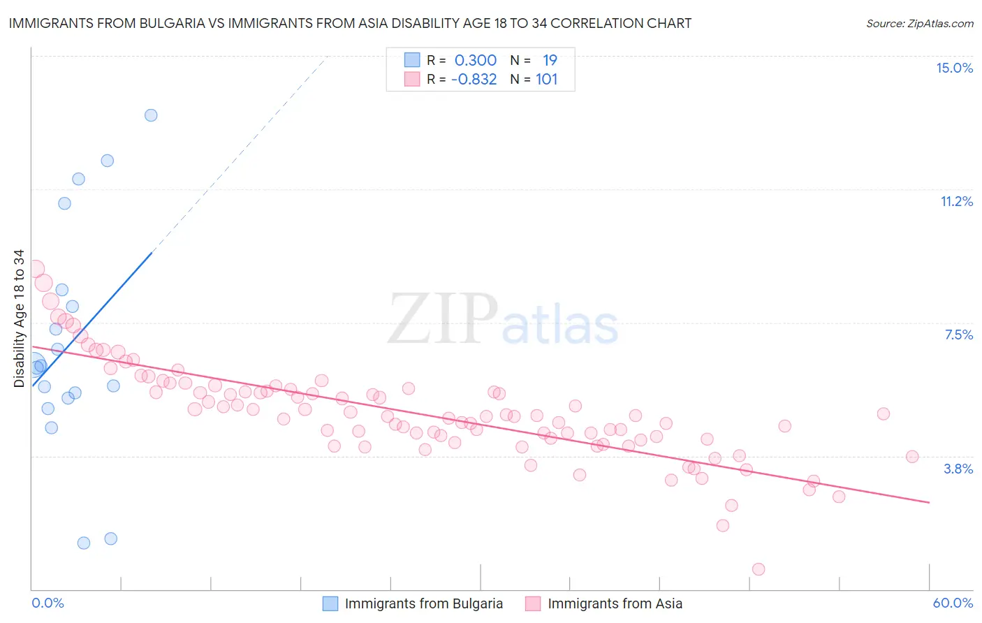 Immigrants from Bulgaria vs Immigrants from Asia Disability Age 18 to 34