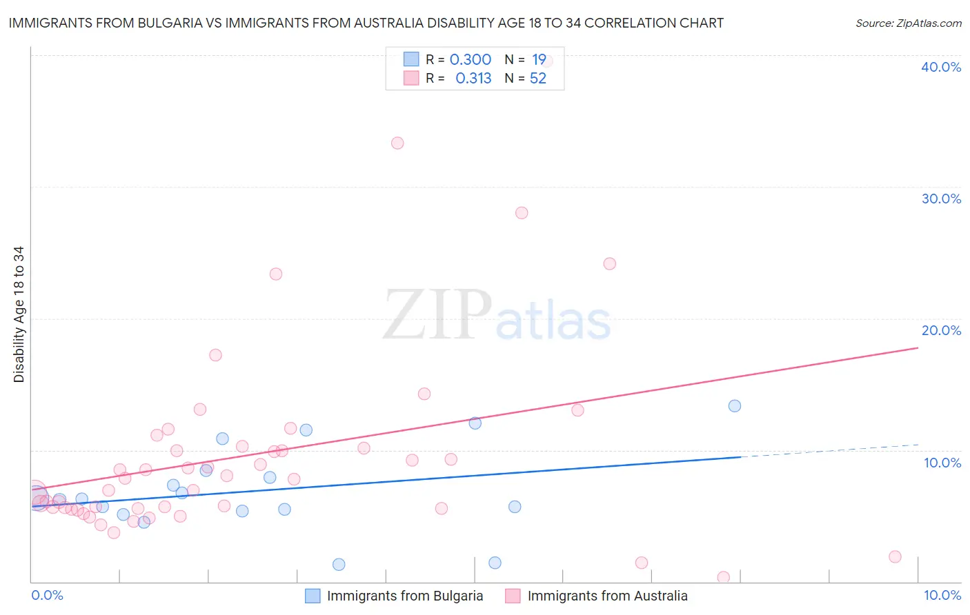 Immigrants from Bulgaria vs Immigrants from Australia Disability Age 18 to 34