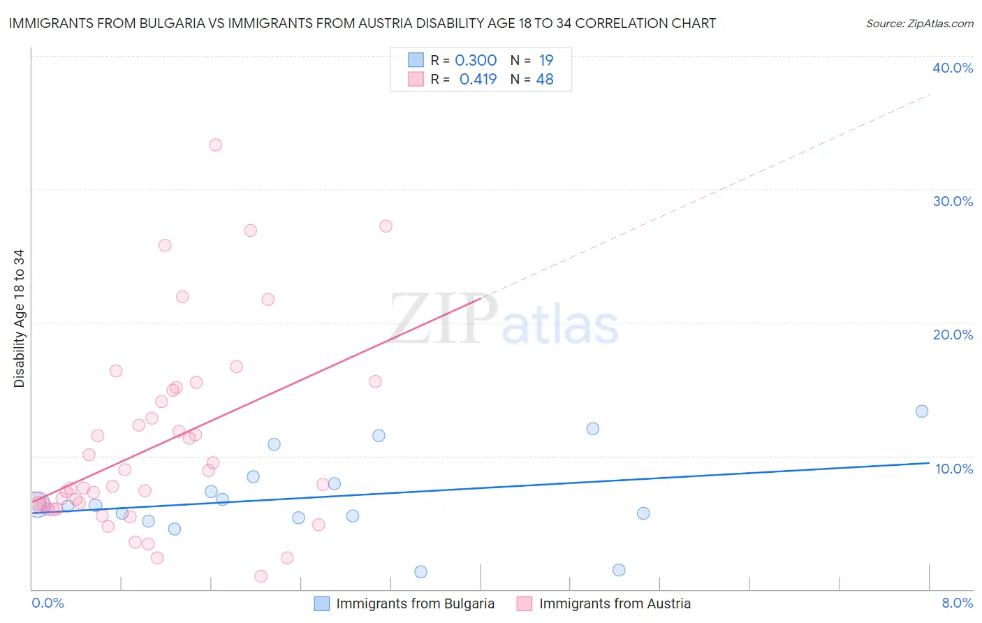 Immigrants from Bulgaria vs Immigrants from Austria Disability Age 18 to 34