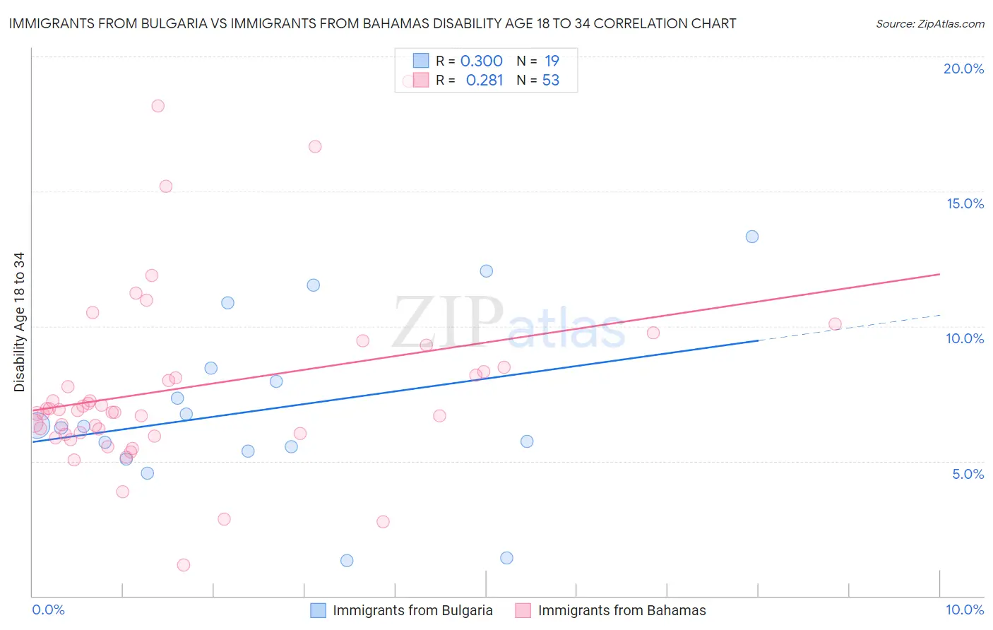 Immigrants from Bulgaria vs Immigrants from Bahamas Disability Age 18 to 34