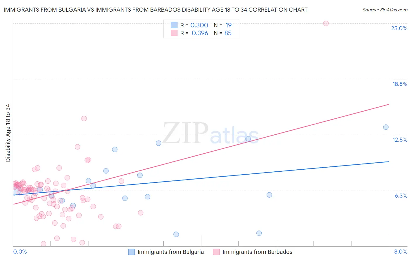 Immigrants from Bulgaria vs Immigrants from Barbados Disability Age 18 to 34