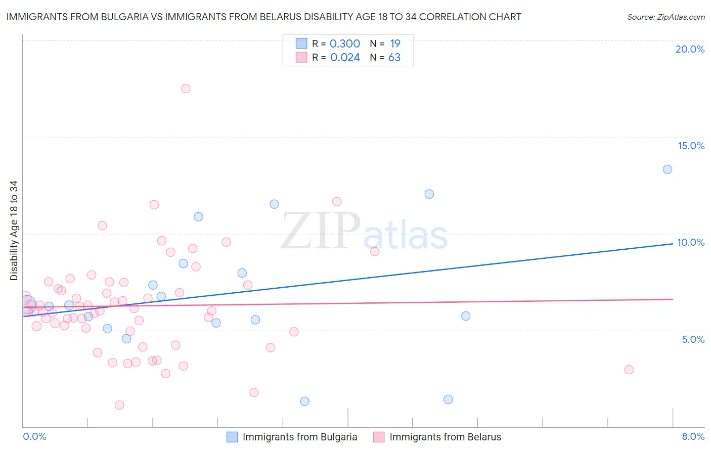 Immigrants from Bulgaria vs Immigrants from Belarus Disability Age 18 to 34