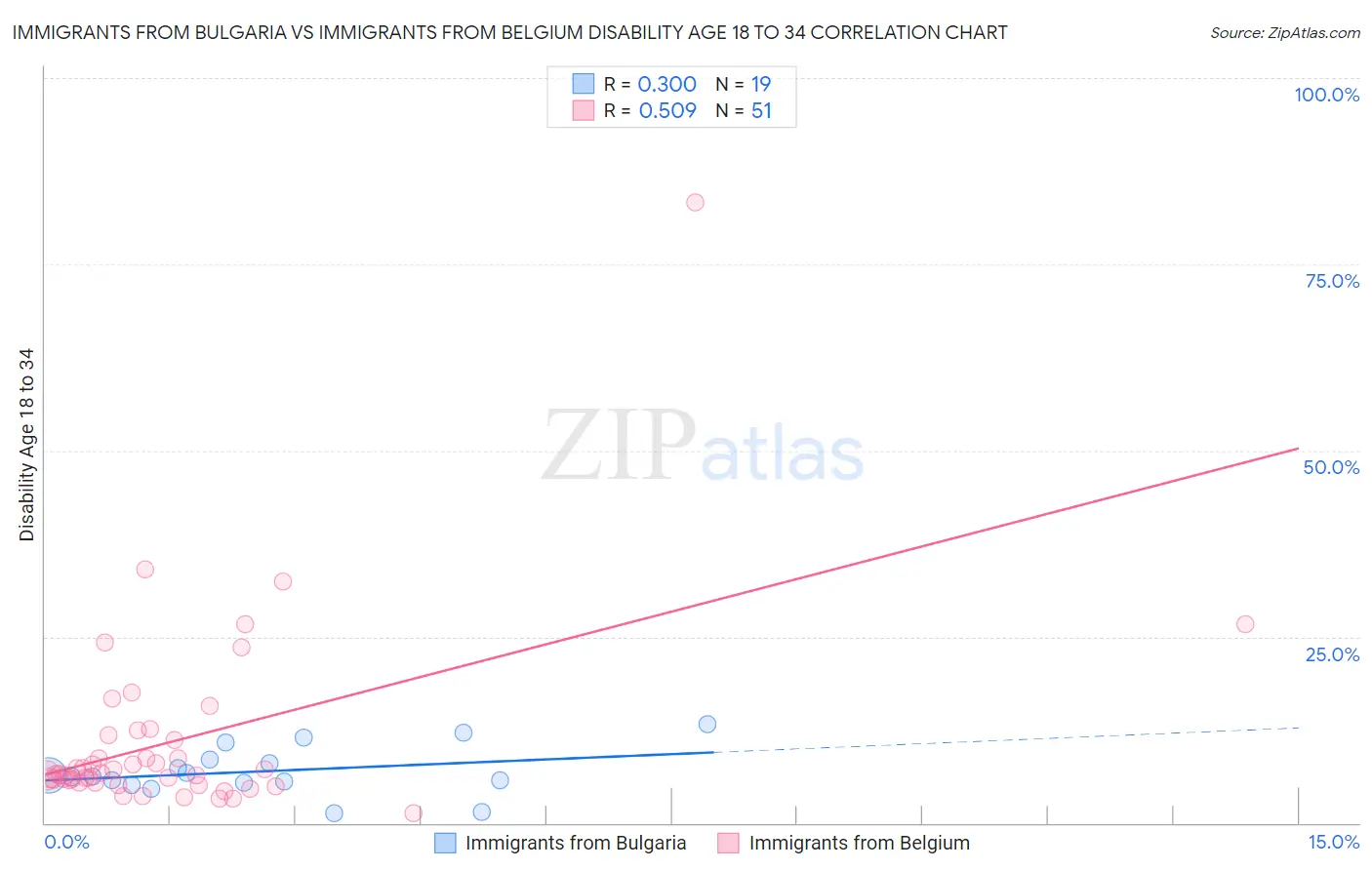 Immigrants from Bulgaria vs Immigrants from Belgium Disability Age 18 to 34