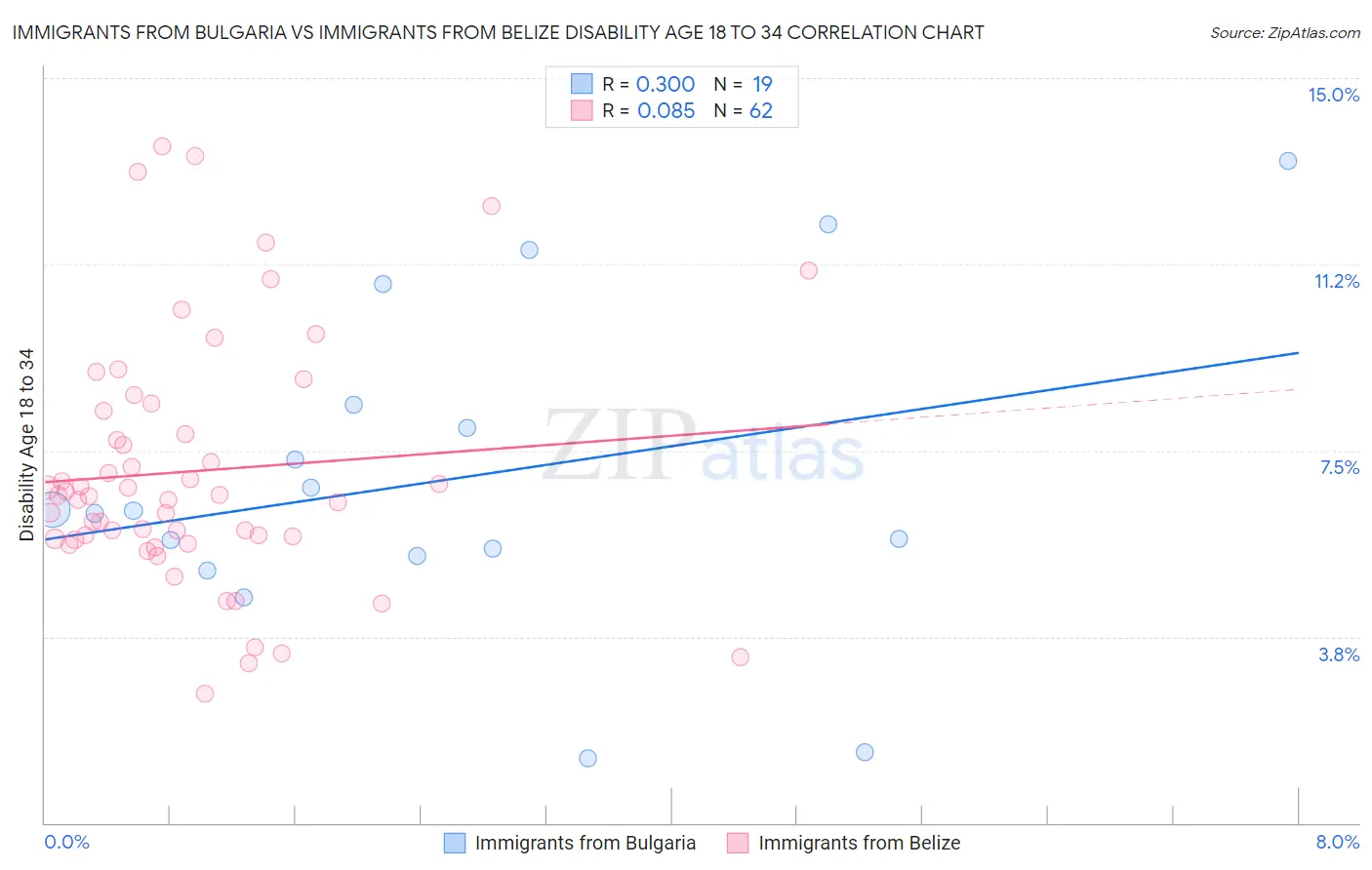 Immigrants from Bulgaria vs Immigrants from Belize Disability Age 18 to 34