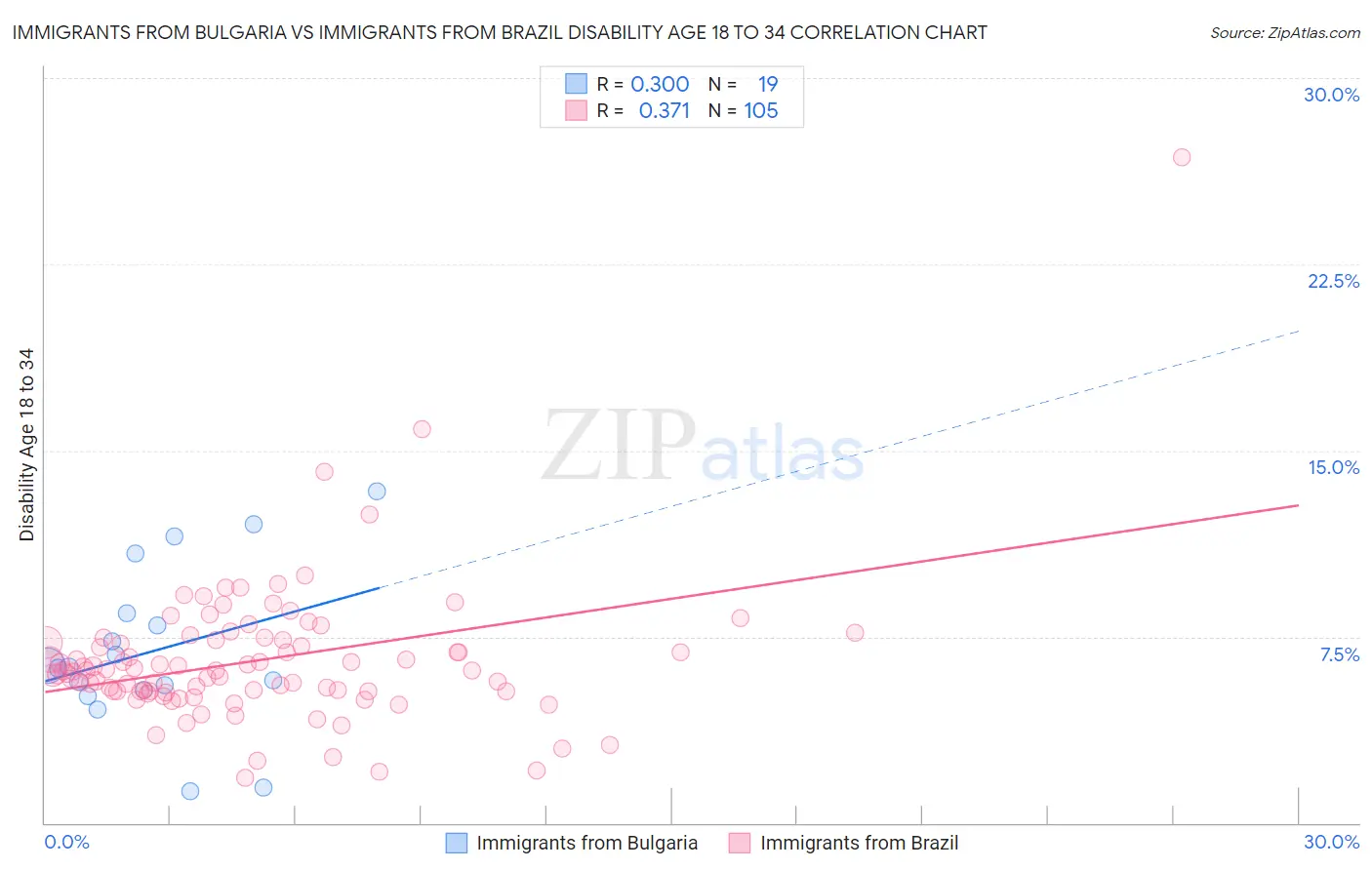 Immigrants from Bulgaria vs Immigrants from Brazil Disability Age 18 to 34