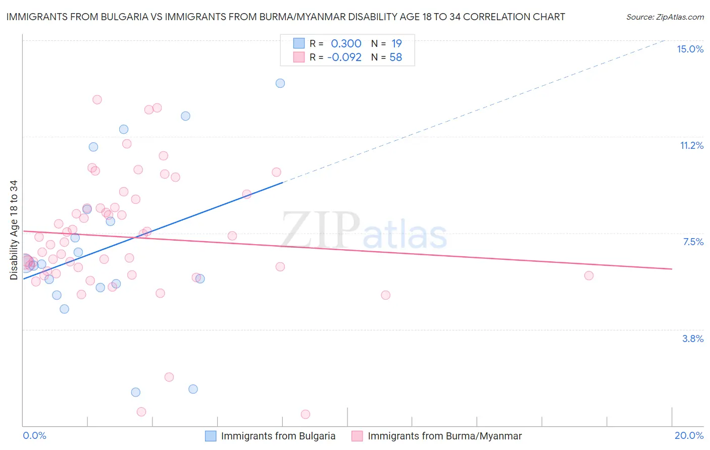 Immigrants from Bulgaria vs Immigrants from Burma/Myanmar Disability Age 18 to 34