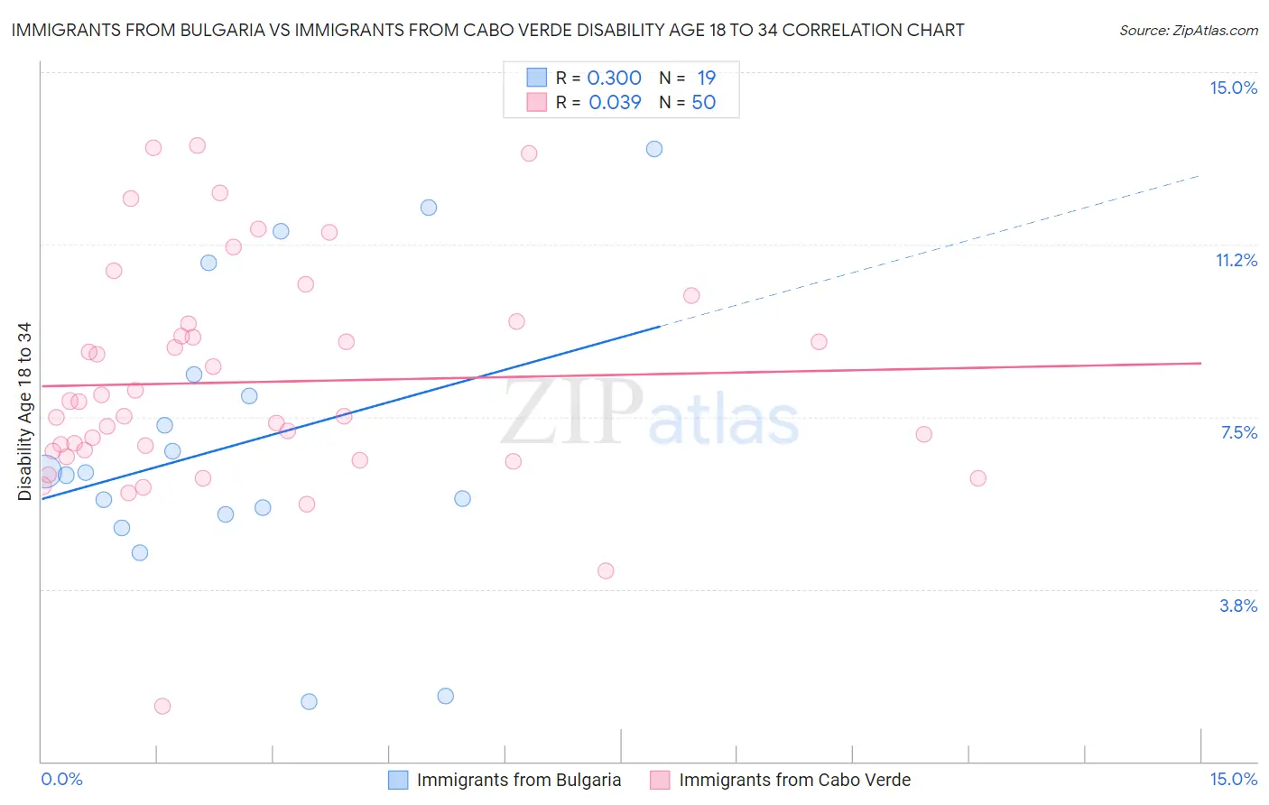 Immigrants from Bulgaria vs Immigrants from Cabo Verde Disability Age 18 to 34