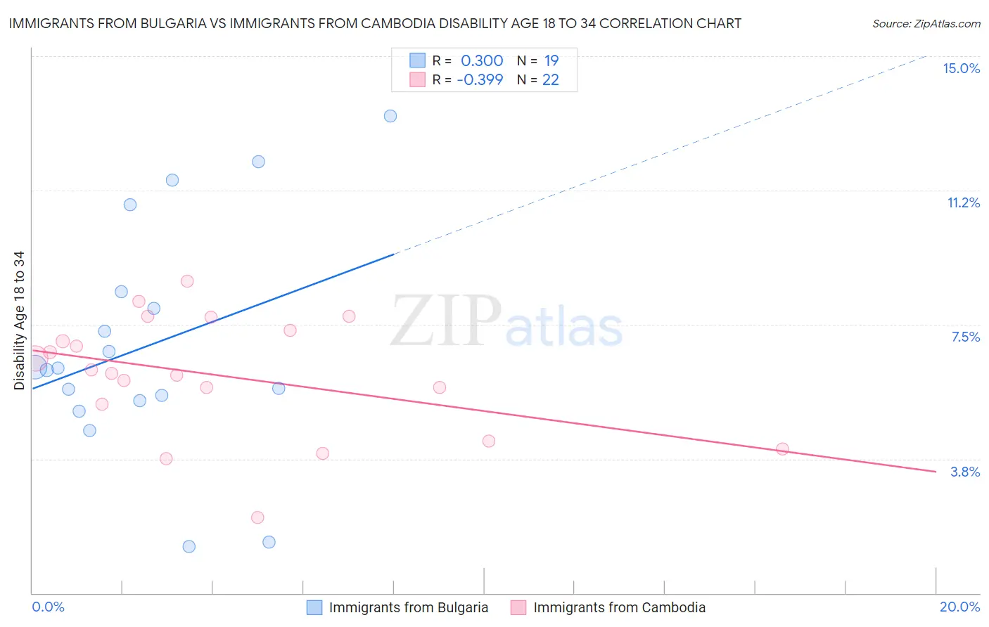 Immigrants from Bulgaria vs Immigrants from Cambodia Disability Age 18 to 34