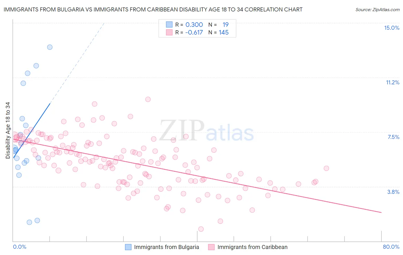 Immigrants from Bulgaria vs Immigrants from Caribbean Disability Age 18 to 34