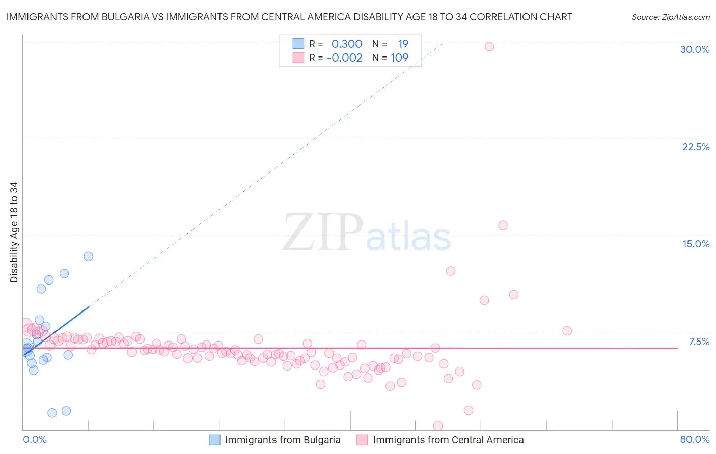 Immigrants from Bulgaria vs Immigrants from Central America Disability Age 18 to 34