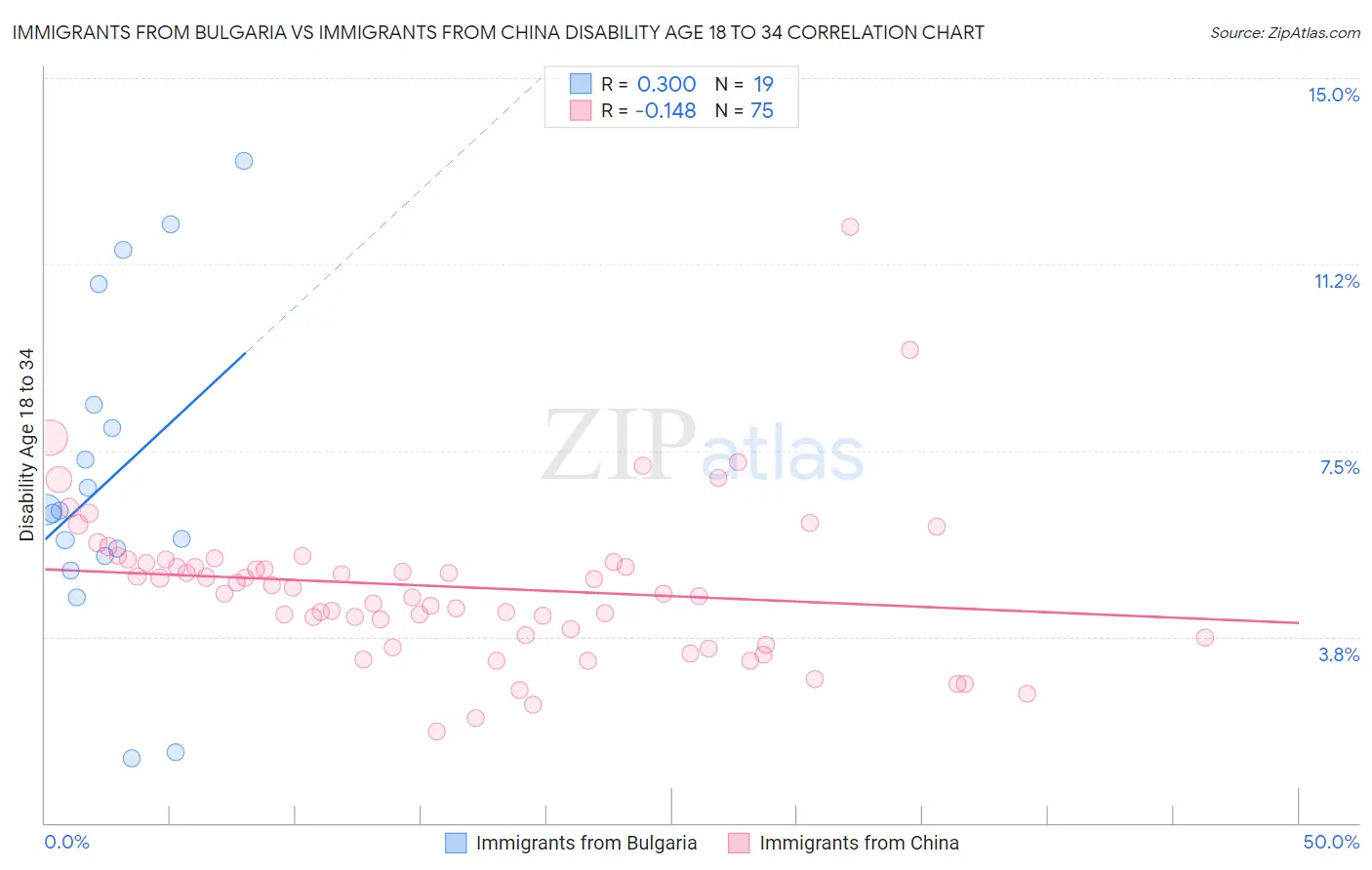 Immigrants from Bulgaria vs Immigrants from China Disability Age 18 to 34