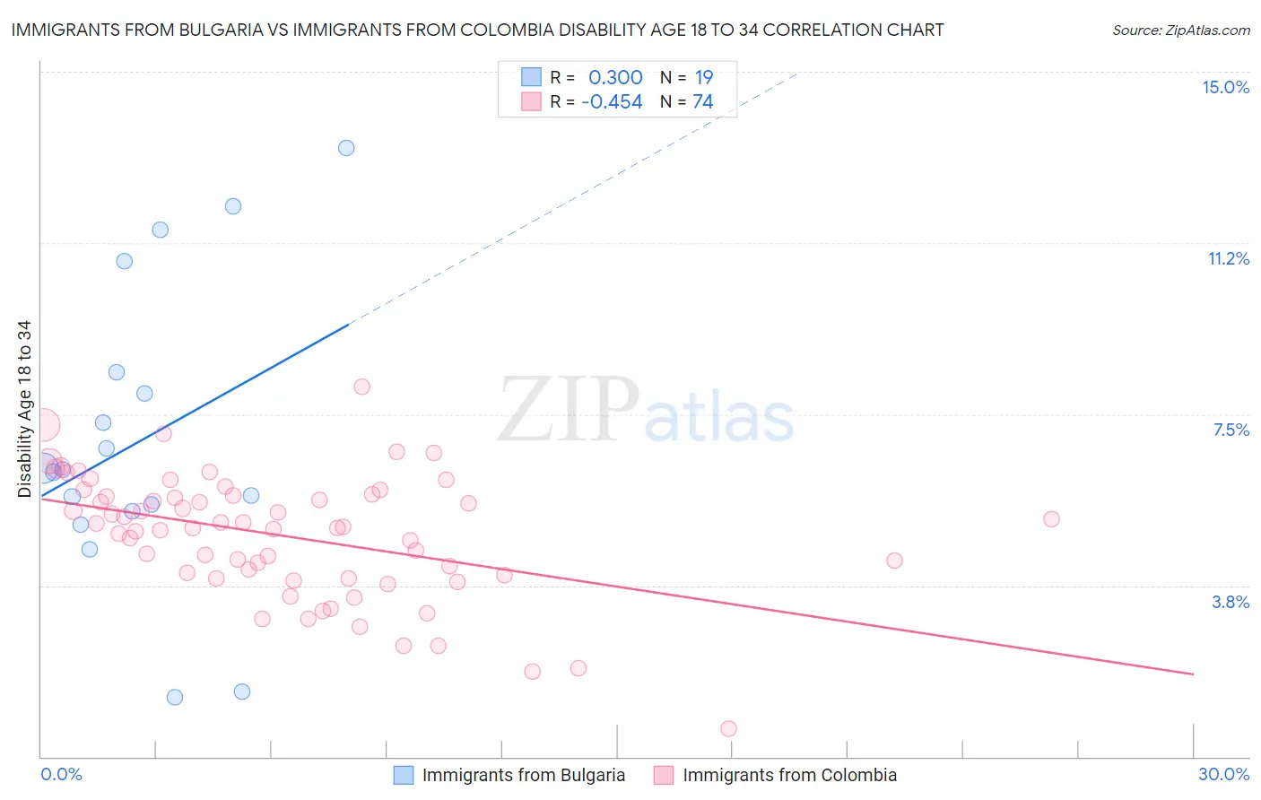 Immigrants from Bulgaria vs Immigrants from Colombia Disability Age 18 to 34