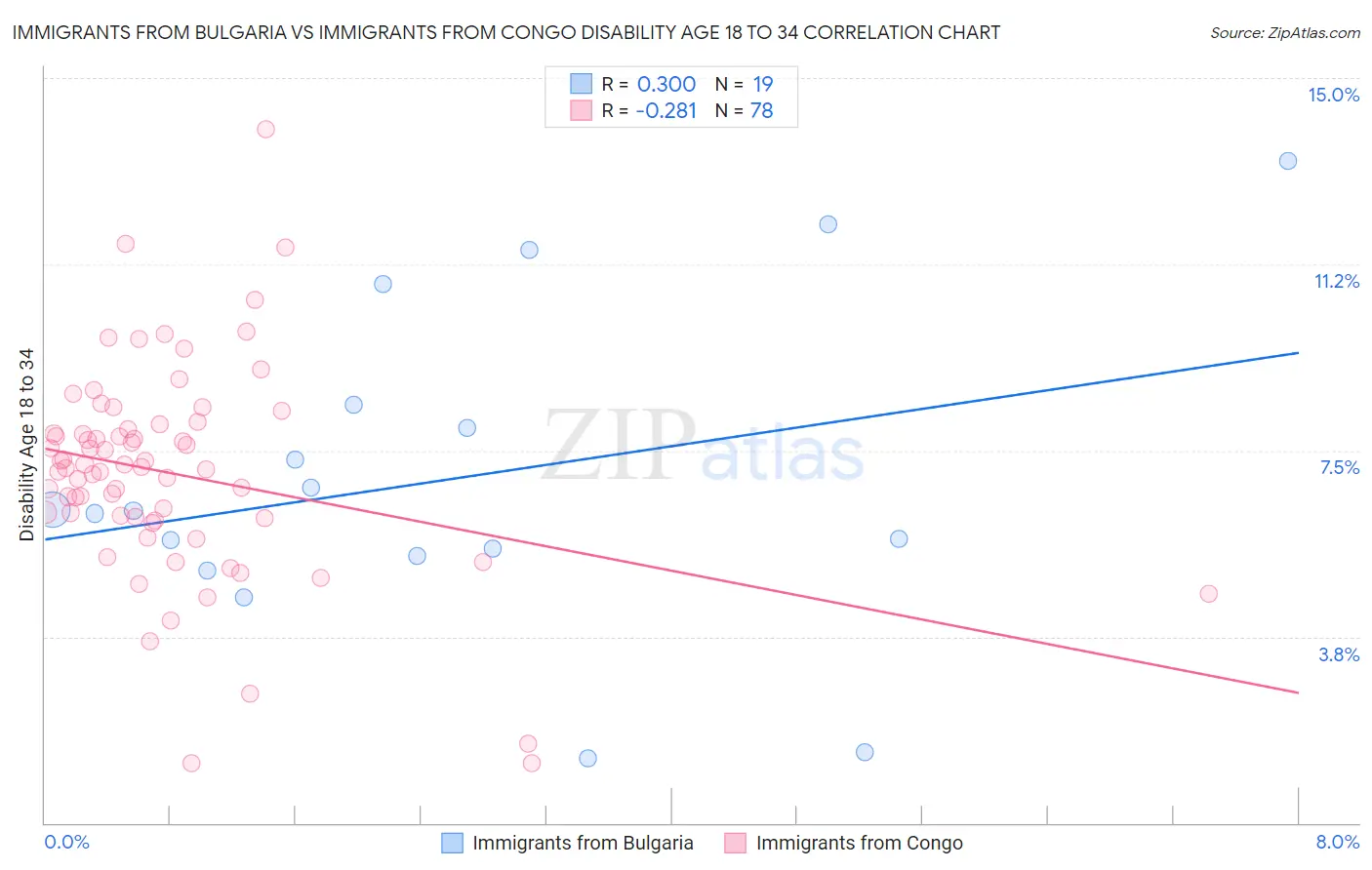 Immigrants from Bulgaria vs Immigrants from Congo Disability Age 18 to 34