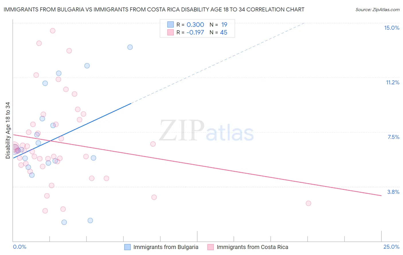 Immigrants from Bulgaria vs Immigrants from Costa Rica Disability Age 18 to 34