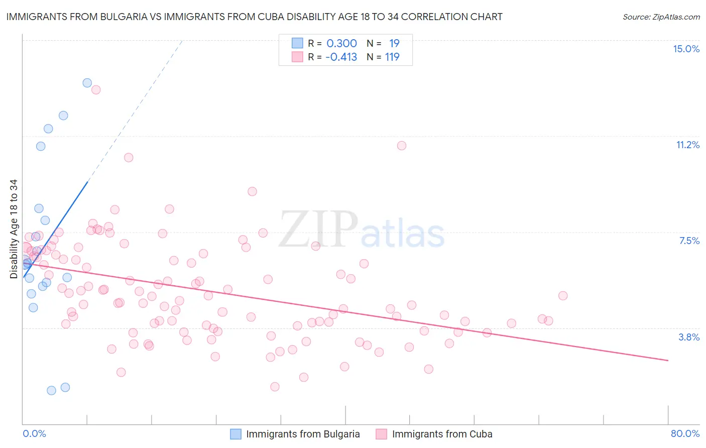 Immigrants from Bulgaria vs Immigrants from Cuba Disability Age 18 to 34