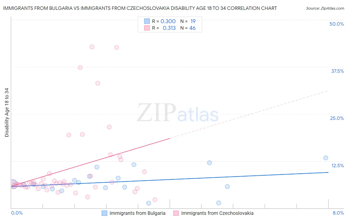 Immigrants from Bulgaria vs Immigrants from Czechoslovakia Disability Age 18 to 34