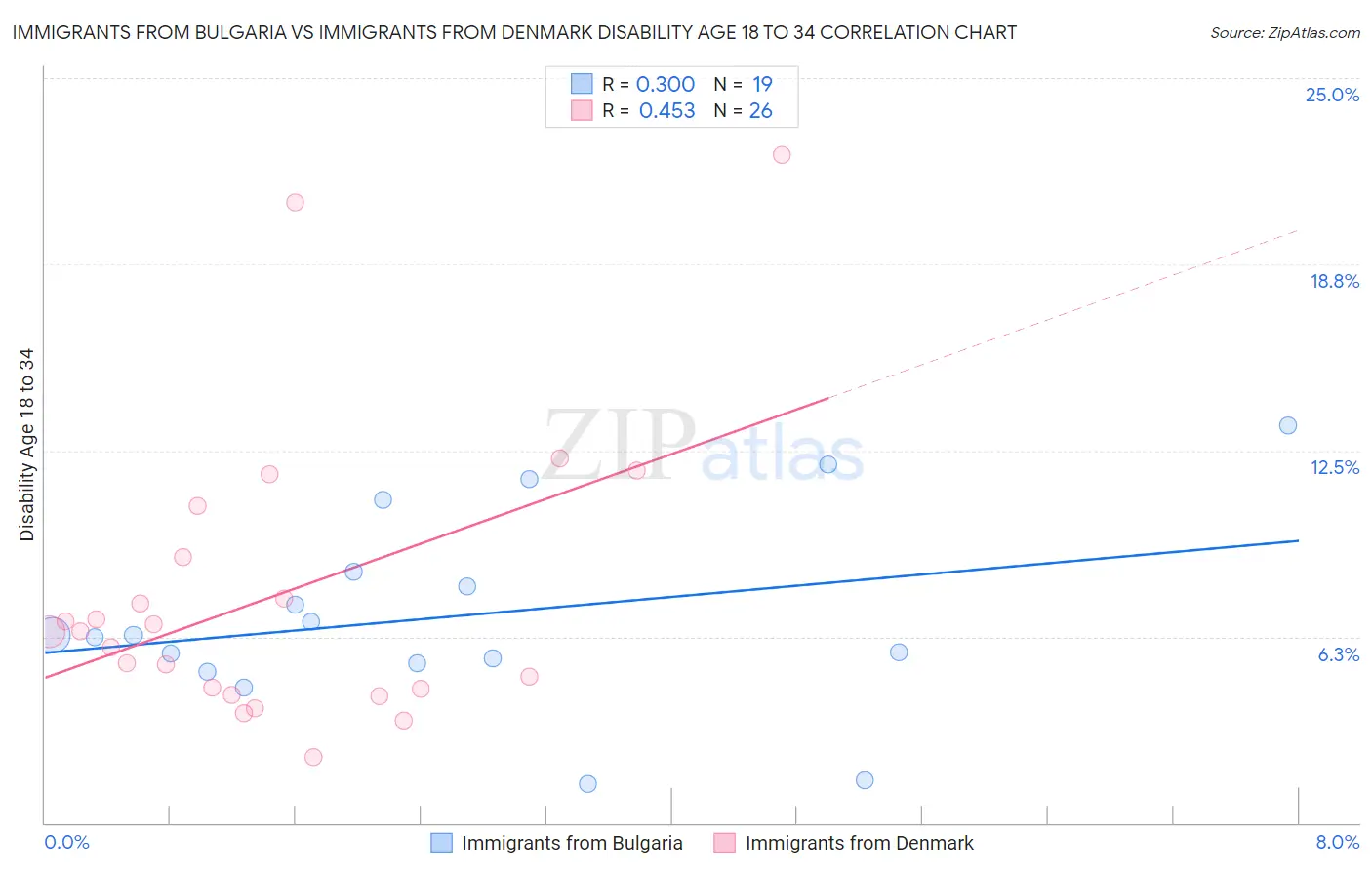 Immigrants from Bulgaria vs Immigrants from Denmark Disability Age 18 to 34