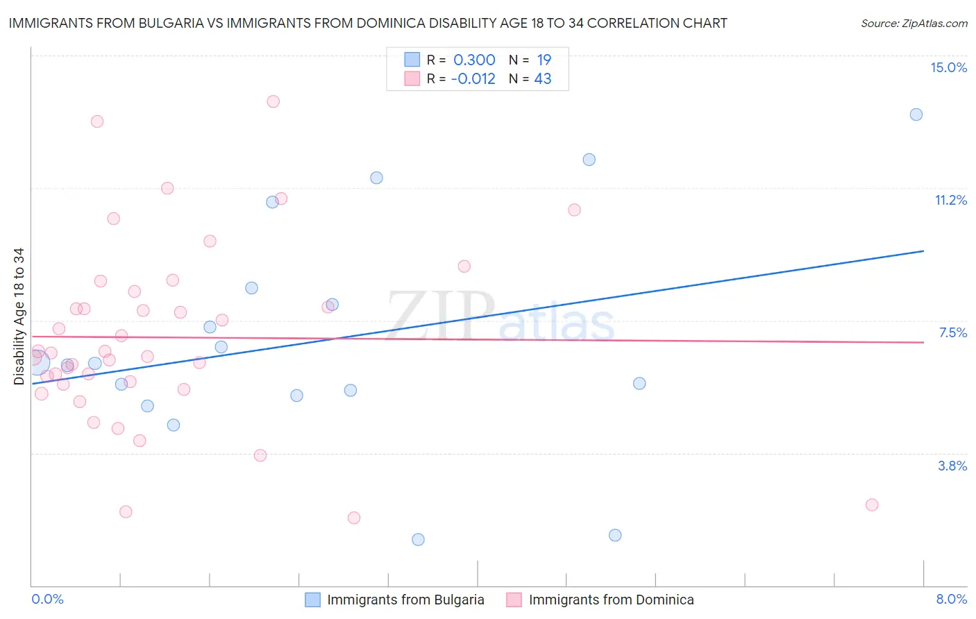 Immigrants from Bulgaria vs Immigrants from Dominica Disability Age 18 to 34