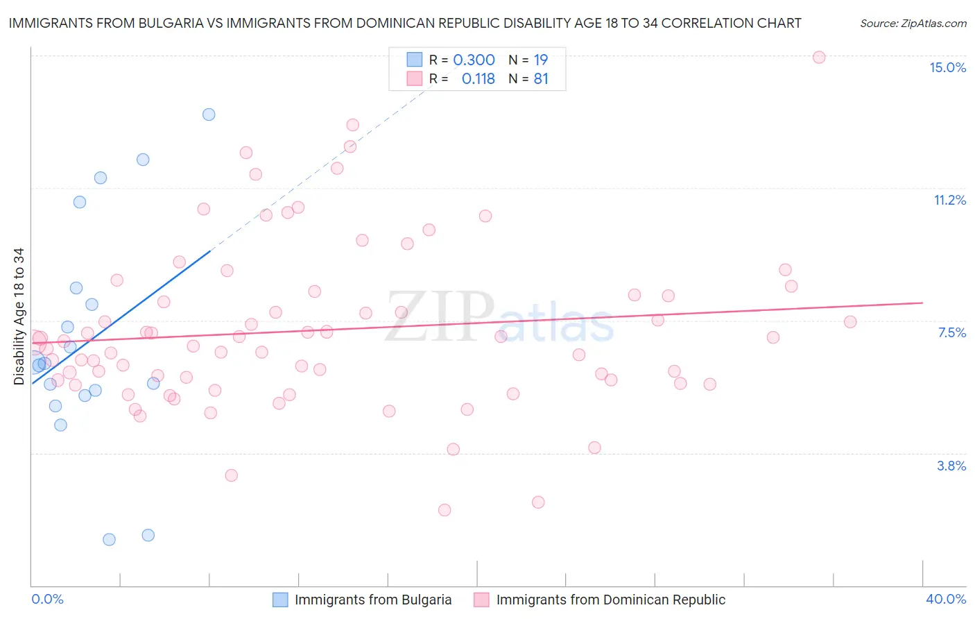 Immigrants from Bulgaria vs Immigrants from Dominican Republic Disability Age 18 to 34