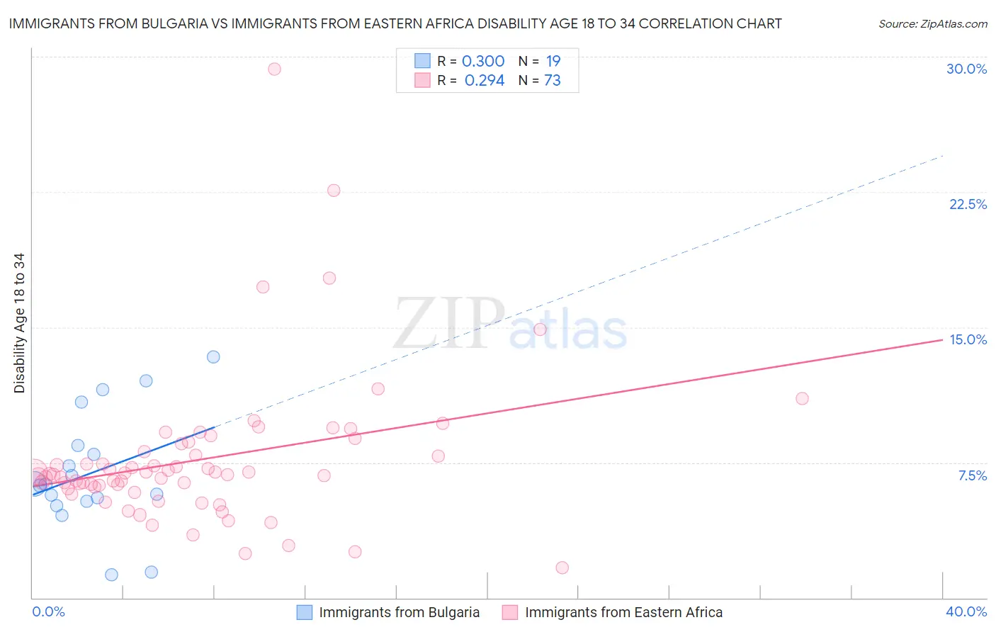 Immigrants from Bulgaria vs Immigrants from Eastern Africa Disability Age 18 to 34