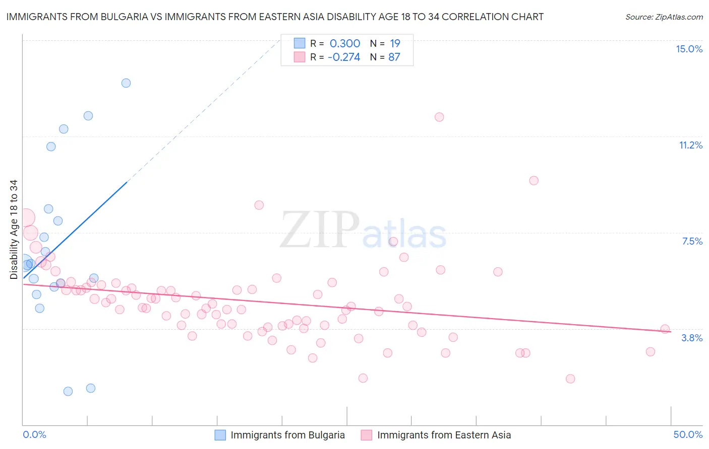 Immigrants from Bulgaria vs Immigrants from Eastern Asia Disability Age 18 to 34