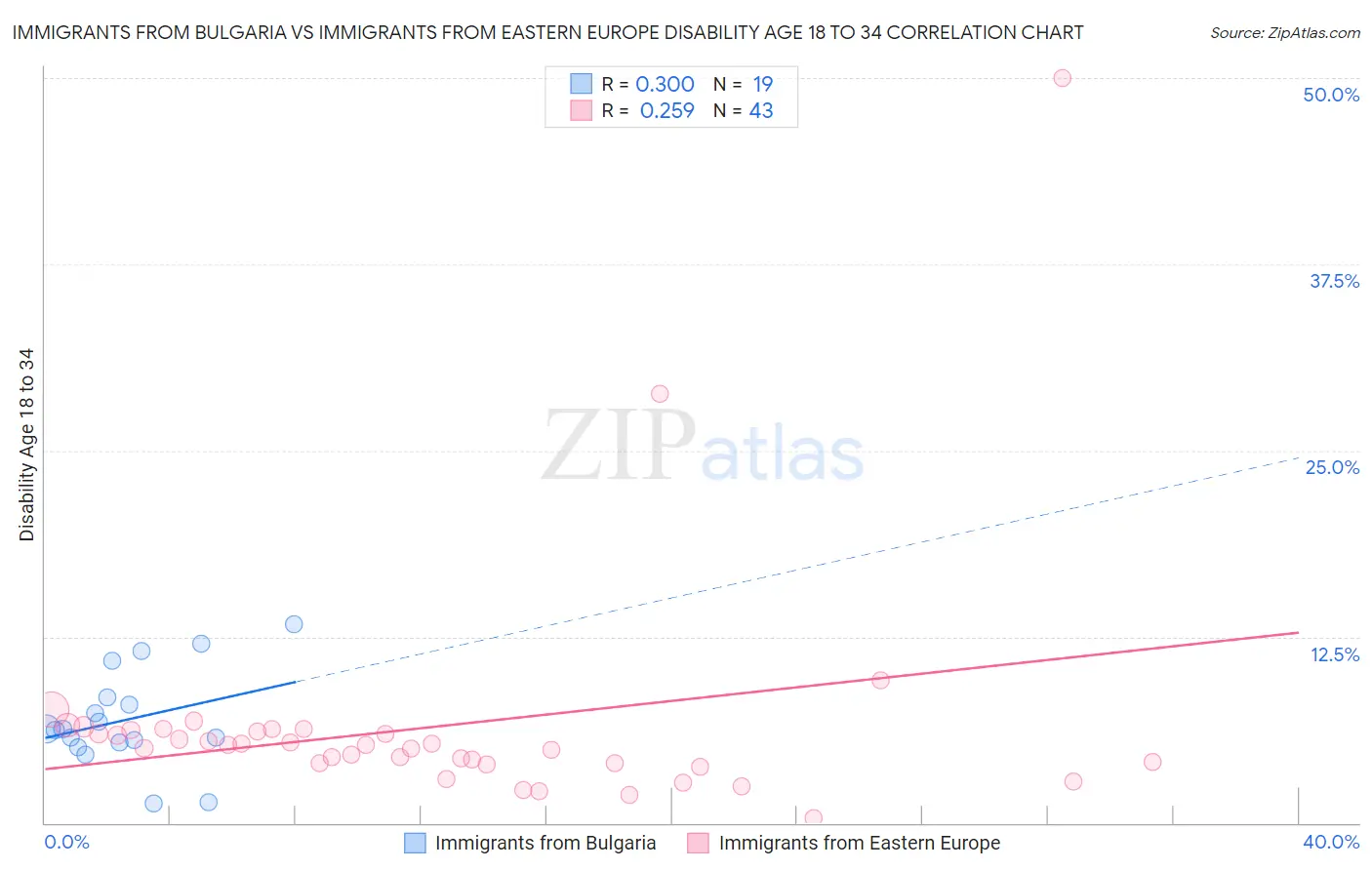 Immigrants from Bulgaria vs Immigrants from Eastern Europe Disability Age 18 to 34