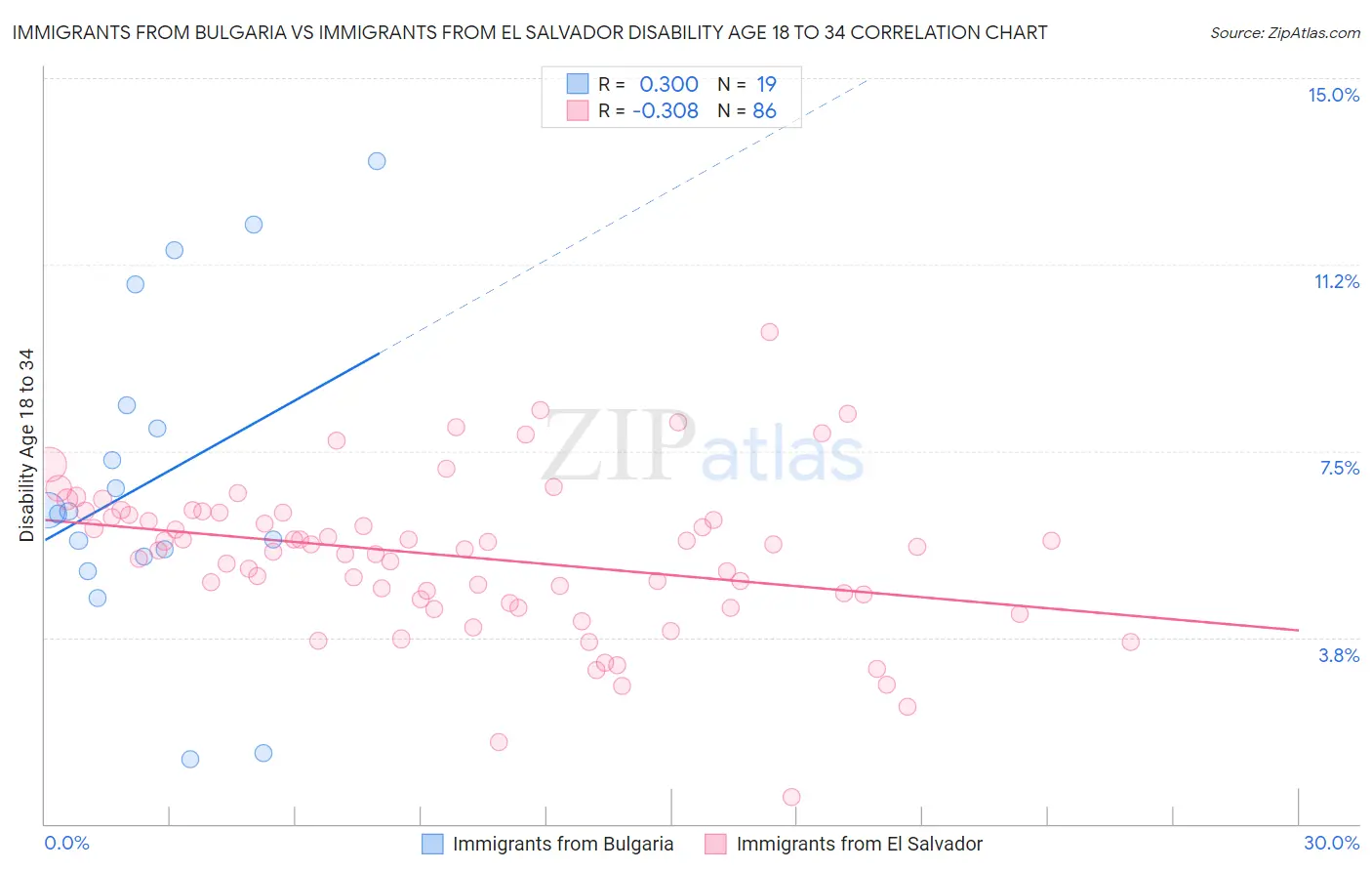 Immigrants from Bulgaria vs Immigrants from El Salvador Disability Age 18 to 34