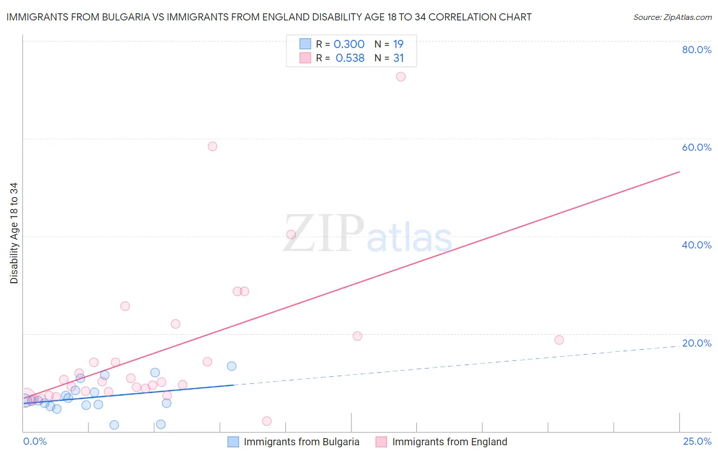 Immigrants from Bulgaria vs Immigrants from England Disability Age 18 to 34
