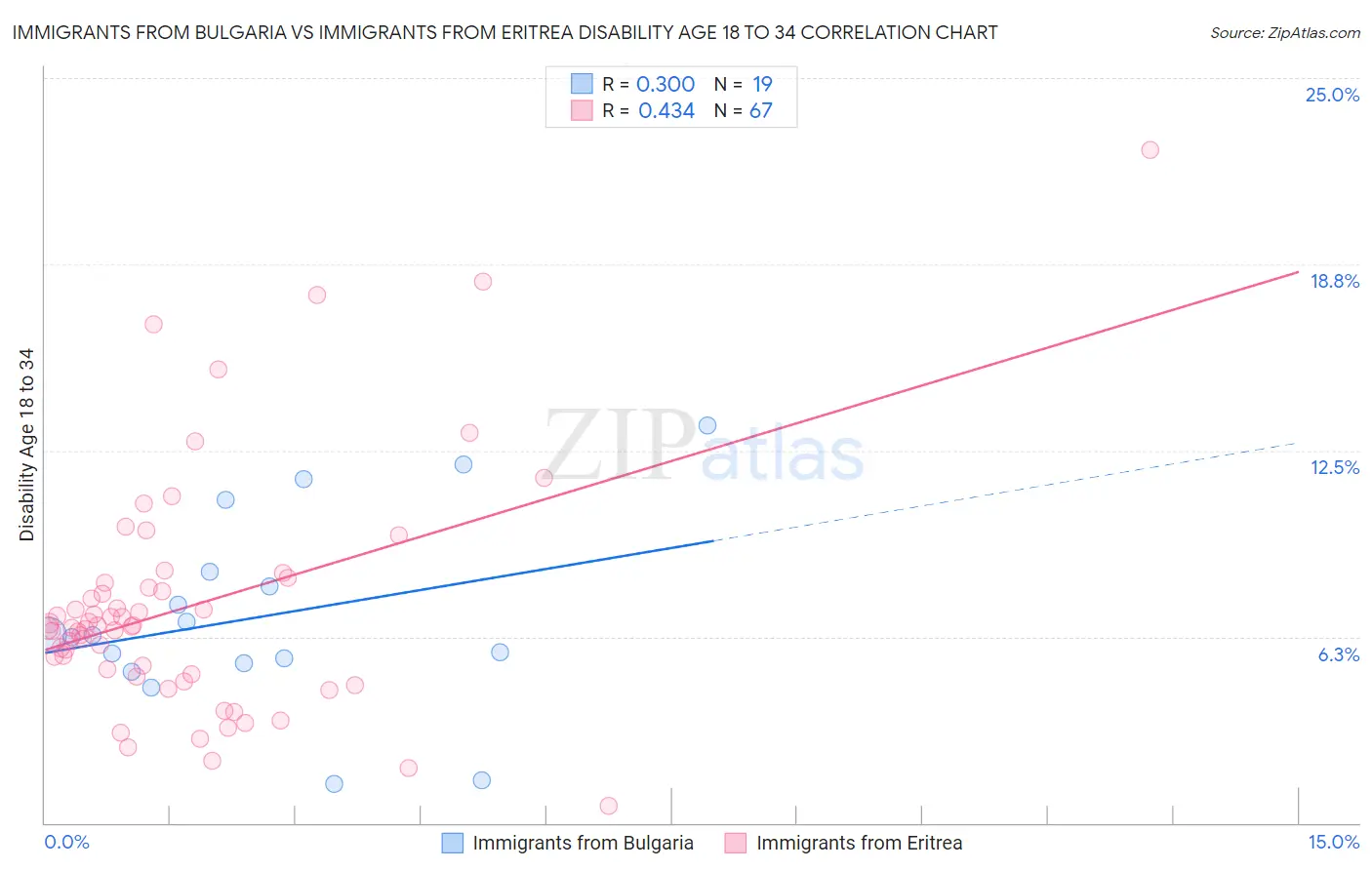 Immigrants from Bulgaria vs Immigrants from Eritrea Disability Age 18 to 34