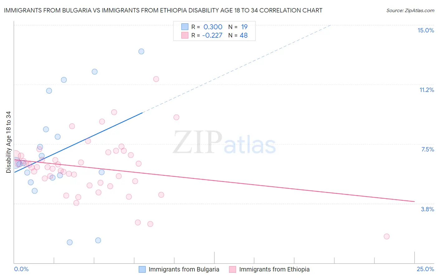 Immigrants from Bulgaria vs Immigrants from Ethiopia Disability Age 18 to 34