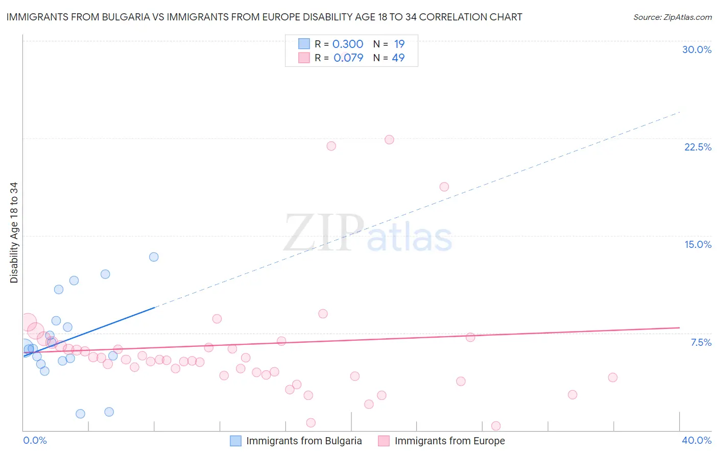 Immigrants from Bulgaria vs Immigrants from Europe Disability Age 18 to 34