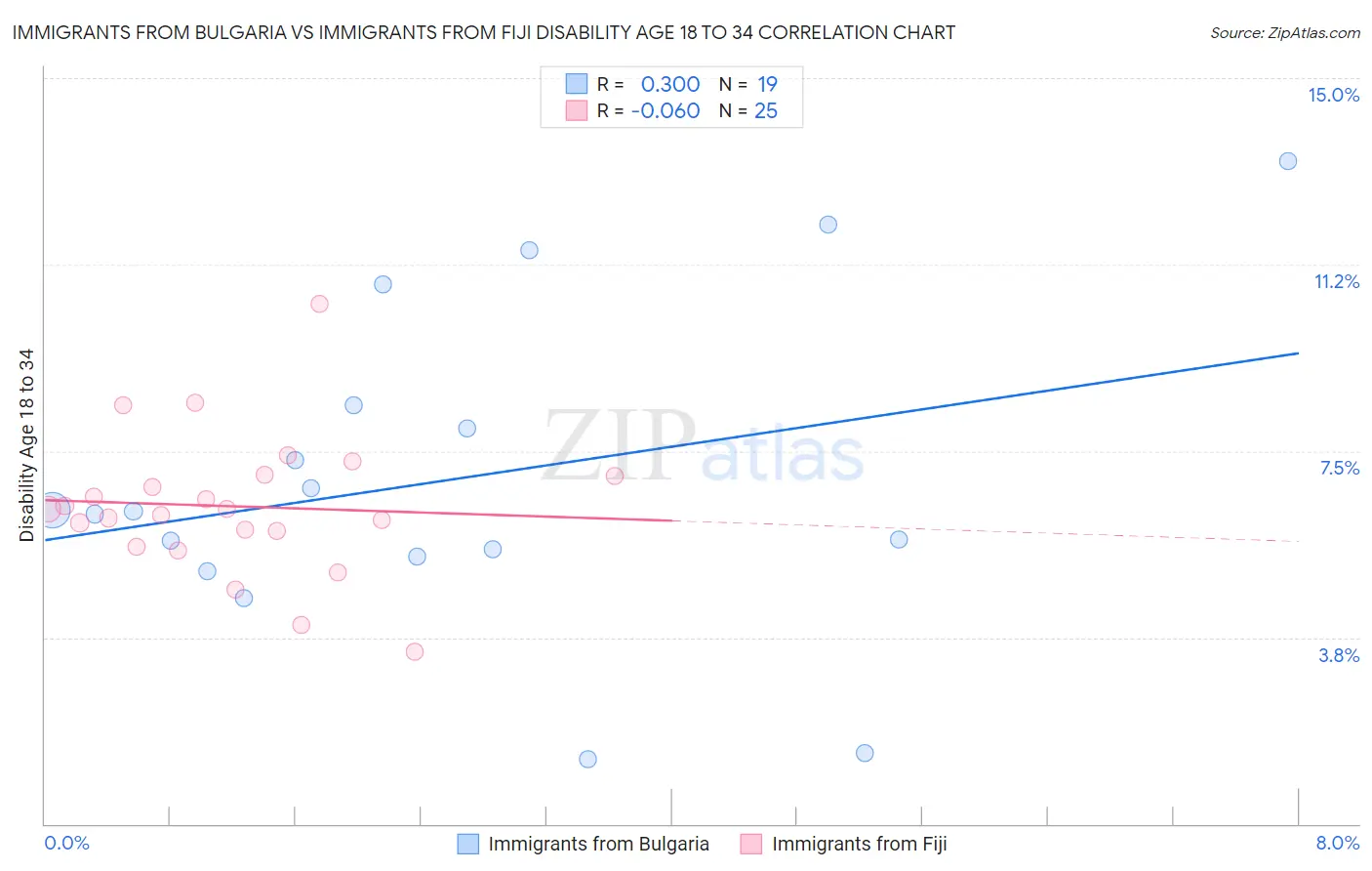 Immigrants from Bulgaria vs Immigrants from Fiji Disability Age 18 to 34