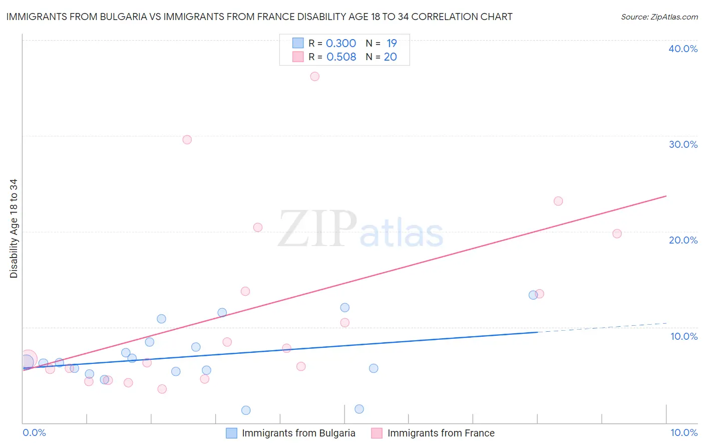 Immigrants from Bulgaria vs Immigrants from France Disability Age 18 to 34
