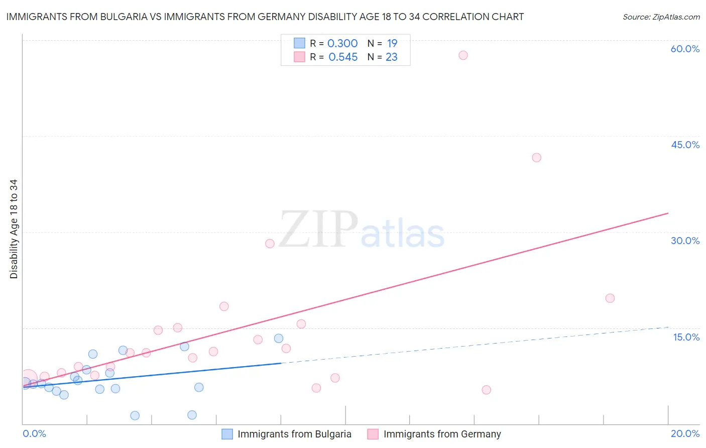 Immigrants from Bulgaria vs Immigrants from Germany Disability Age 18 to 34