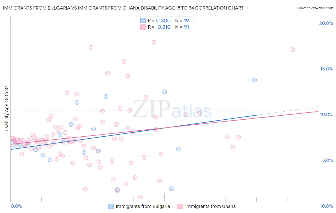 Immigrants from Bulgaria vs Immigrants from Ghana Disability Age 18 to 34